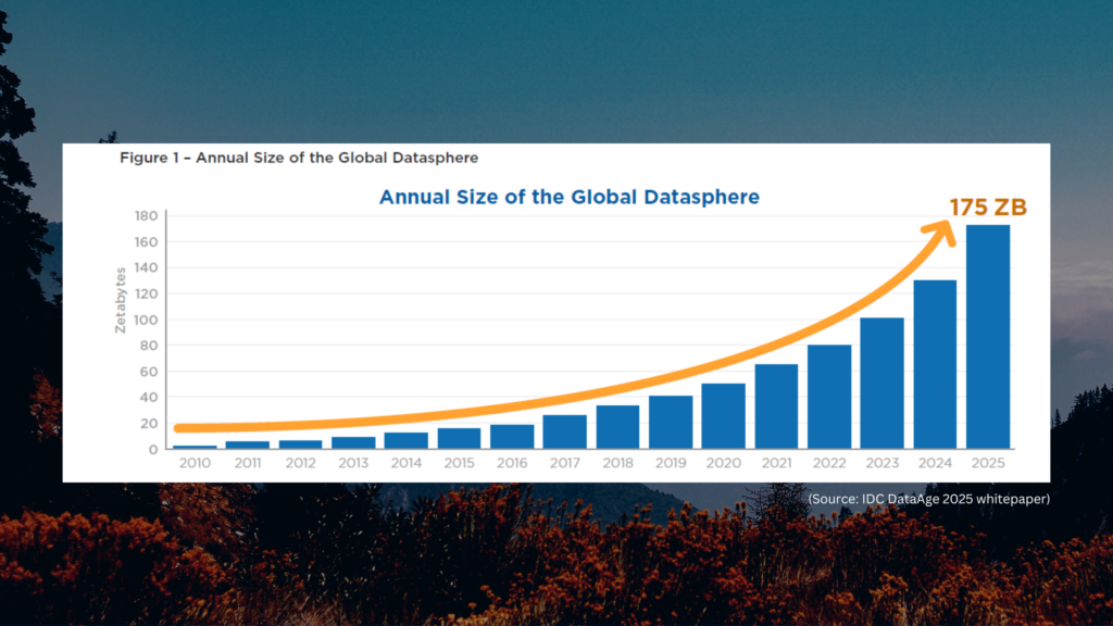 Data is growing rapidly